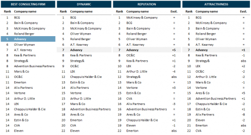 Advancy Among Strategy Consulting Firms Ranking In France By Consultor   Advancy Among Strategy Consulting Firms Ranking In France By Consultor 500x269 